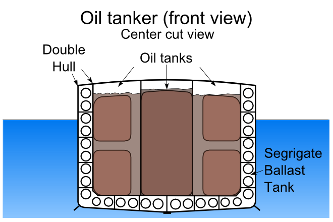 An illustration showing the inside of an oil tanker