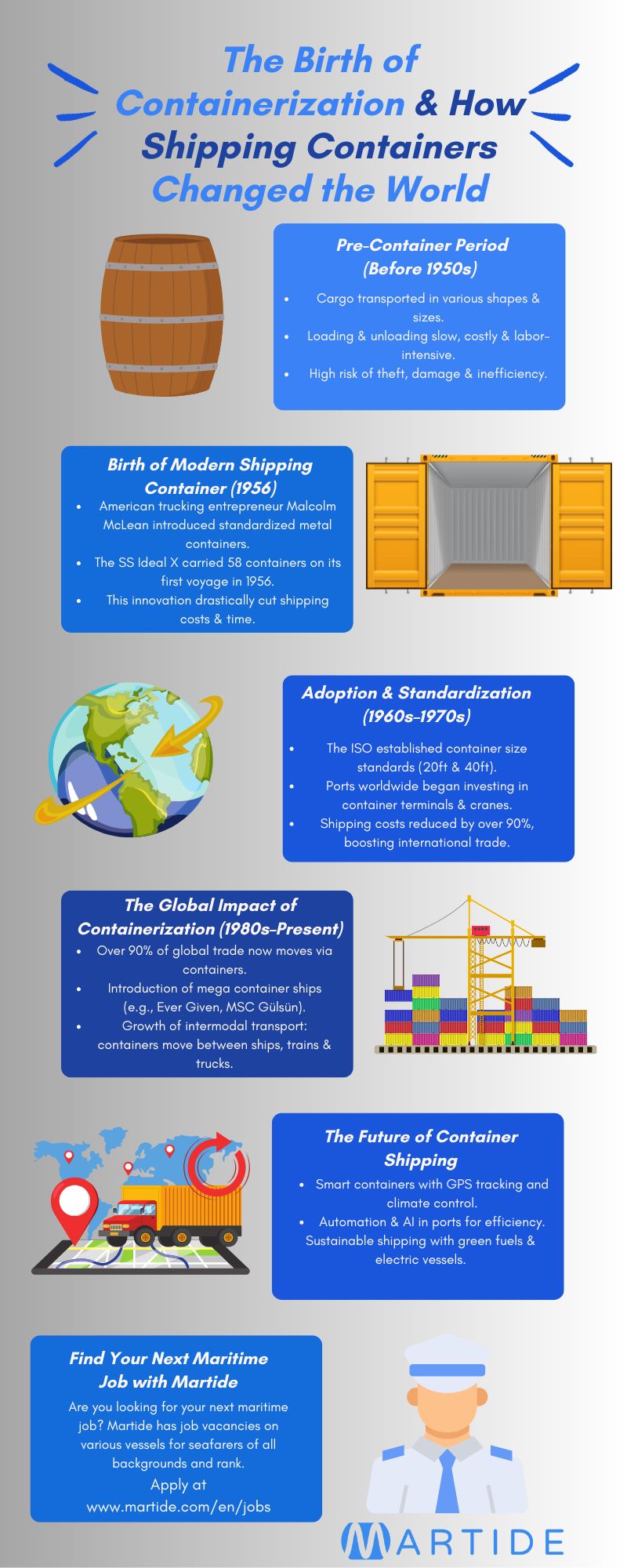 An infographic showing the evolution of shipping containers 