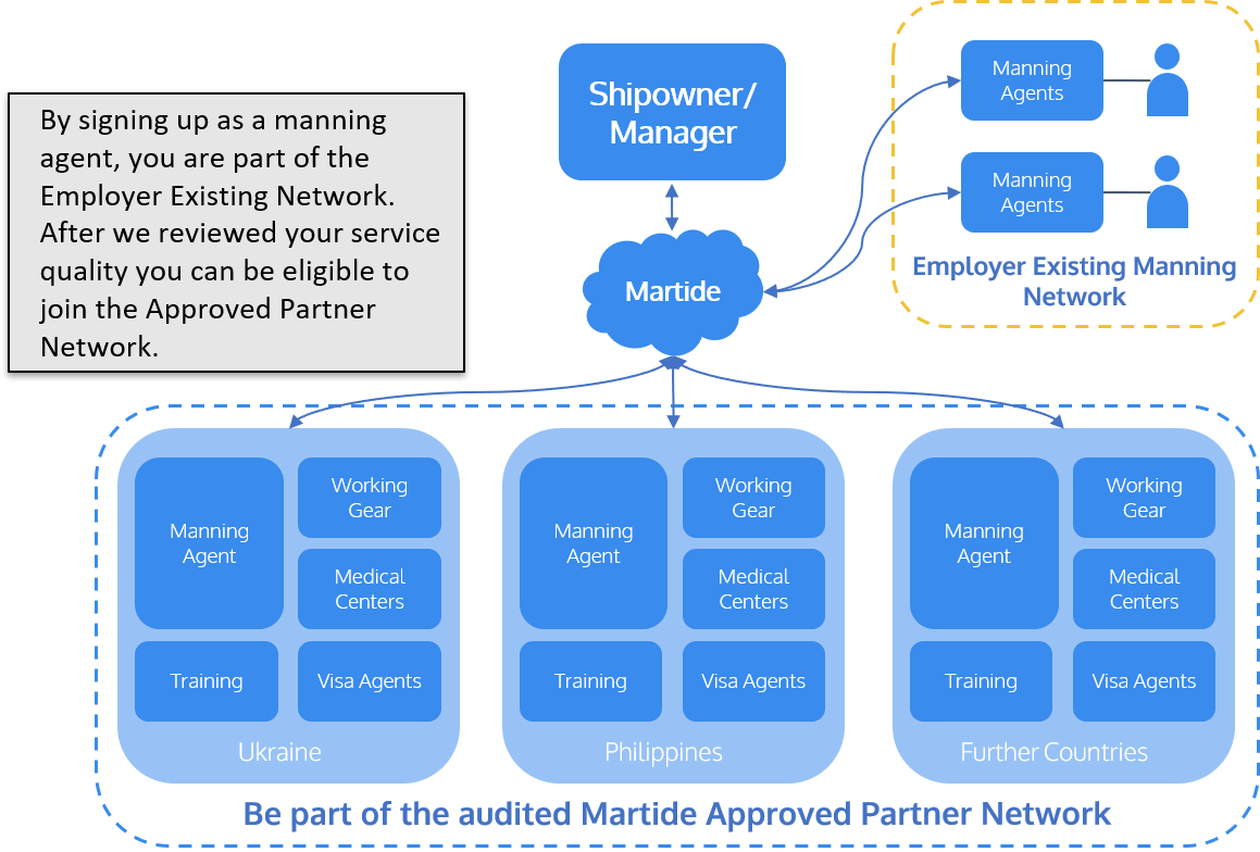  graphic showing the approved partner network in Martide's maritime recruitment and maritime crew management system software